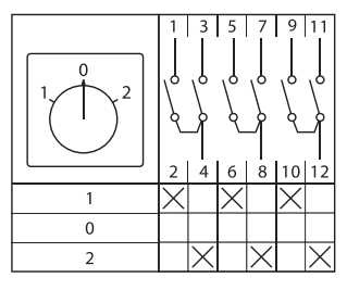 Переключатель кулачковый ПК-1-43 32А 3P «1-0-2» IP65 EKF